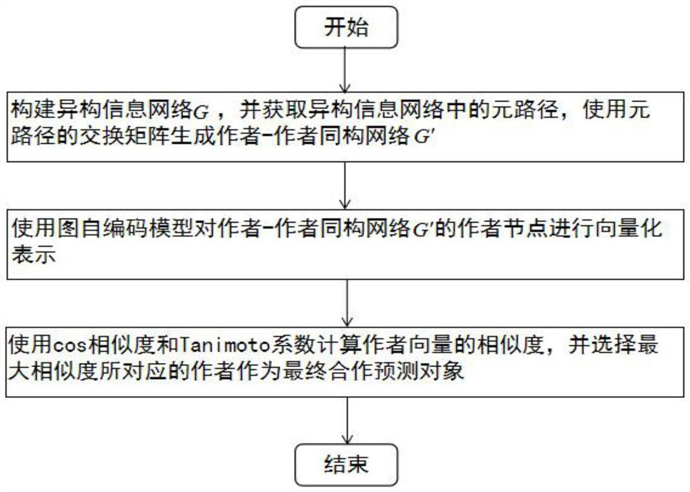 A Prediction Method of Scientific Research Collaboration Based on Heterogeneous Information Network