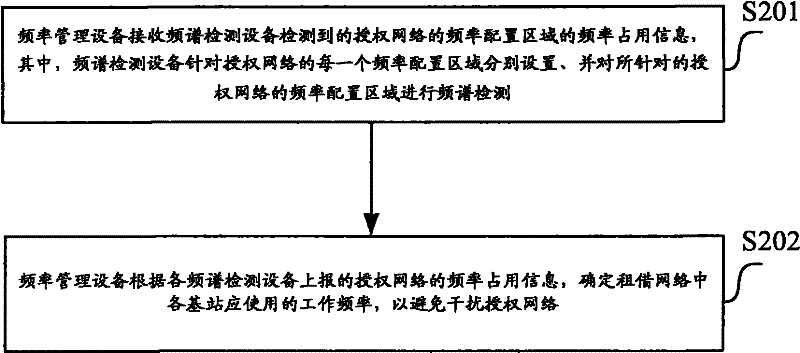 Frequency spectrum detection and frequency allocation system and method