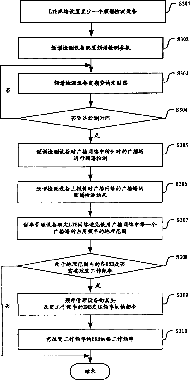 Frequency spectrum detection and frequency allocation system and method