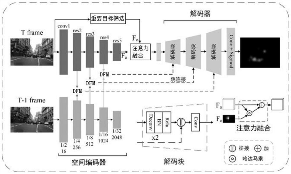 Driver attention area prediction method and system based on target dynamic information