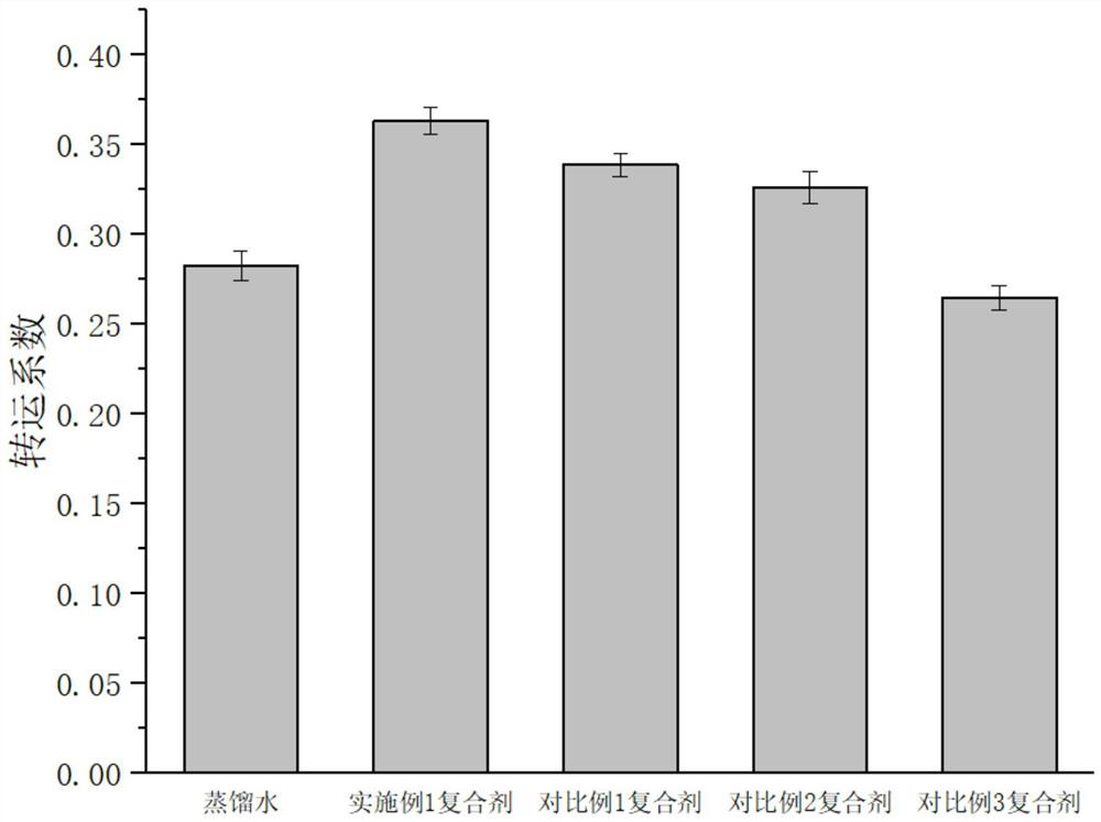 Plant growth regulation complexing agent for strengthening perennial ryegrass to restore cadmium-polluted soil and application of plant growth regulation complexing agent