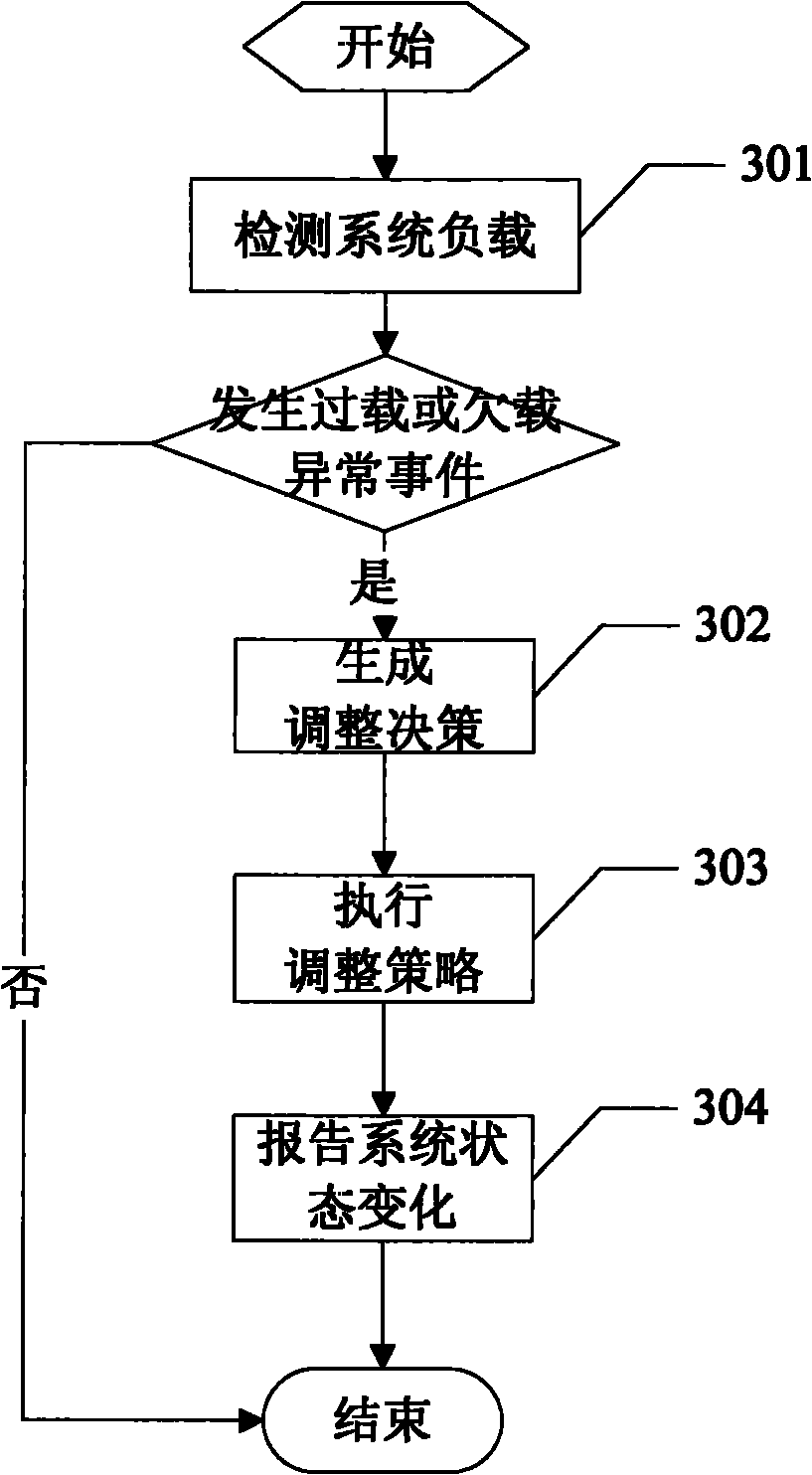 Network security system and system load automatic adjusting method thereof