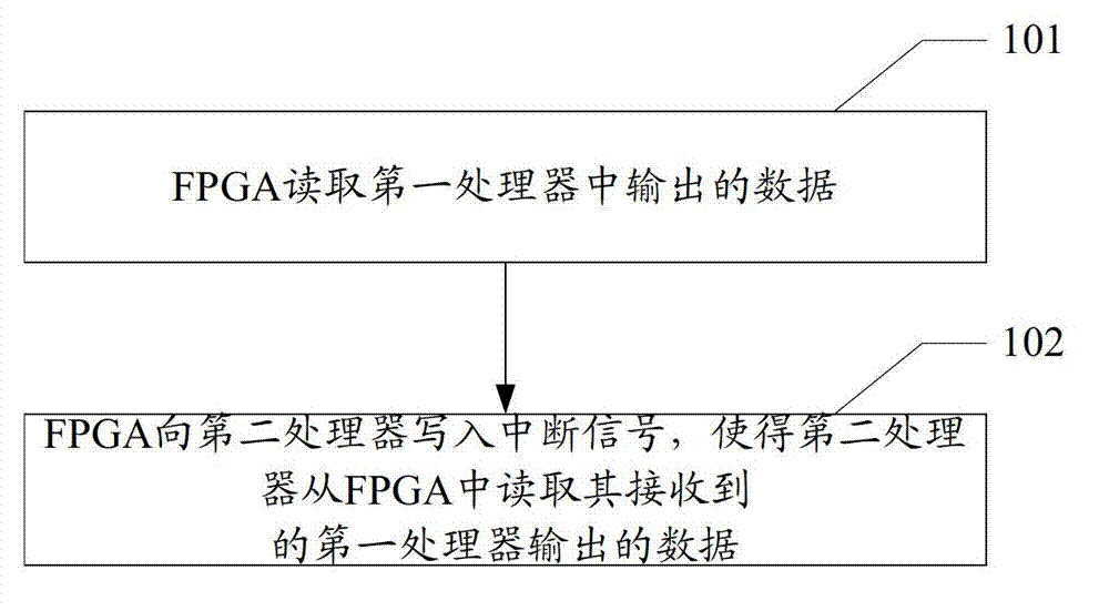 Data communication method between processors and FPGA (field programmable gate array) equipment