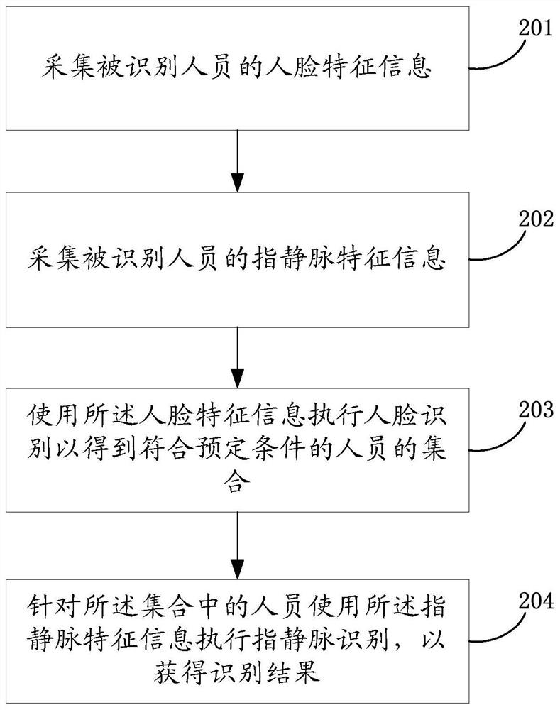 Personnel identity recognition method and system