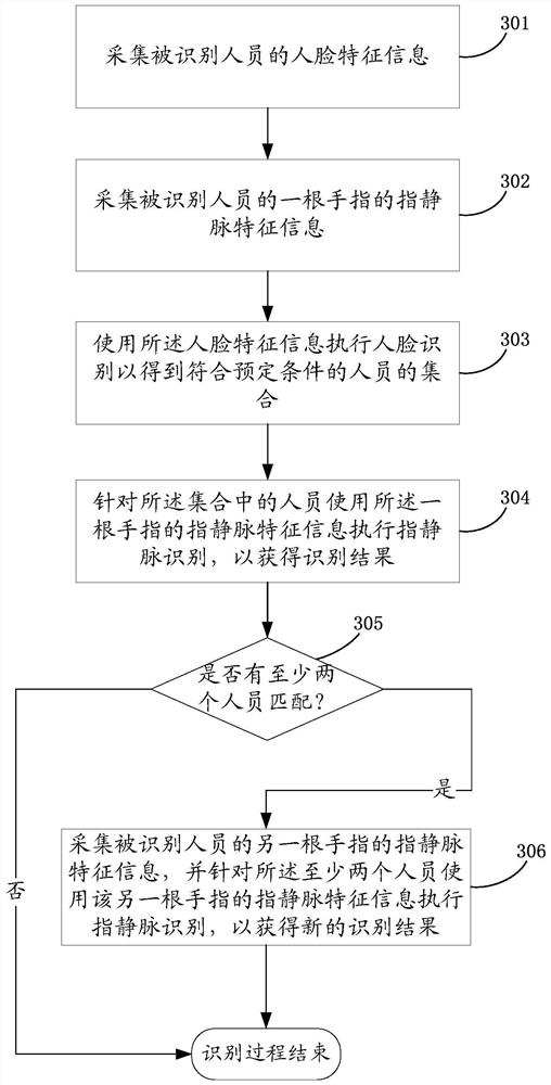 Personnel identity recognition method and system