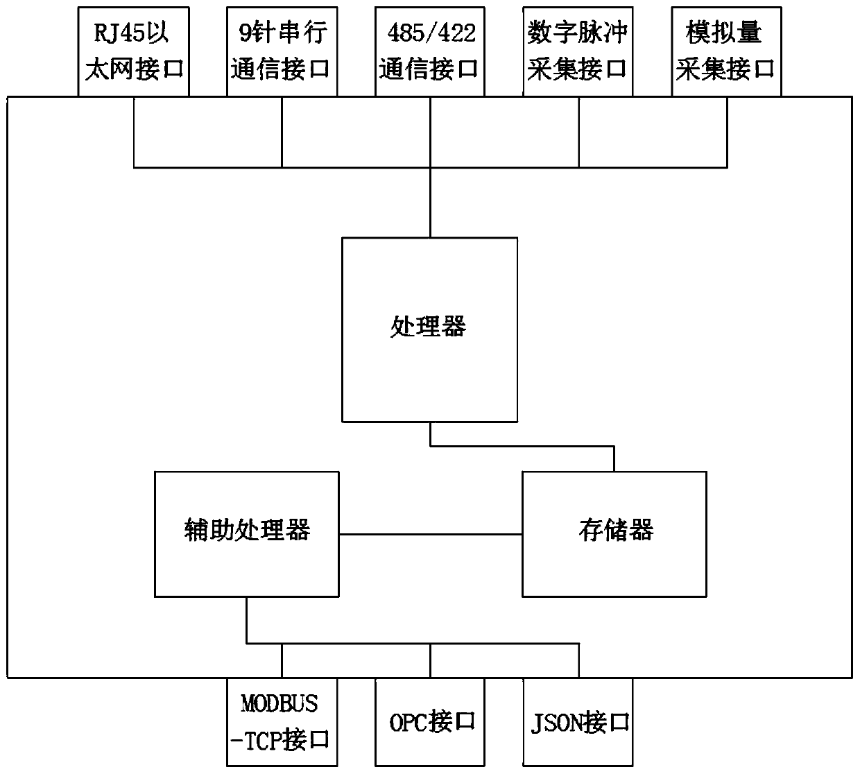 High-speed low-flow remote equipment data acquisition terminal and data processing method thereof