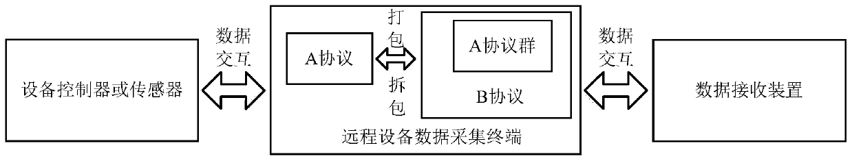 High-speed low-flow remote equipment data acquisition terminal and data processing method thereof