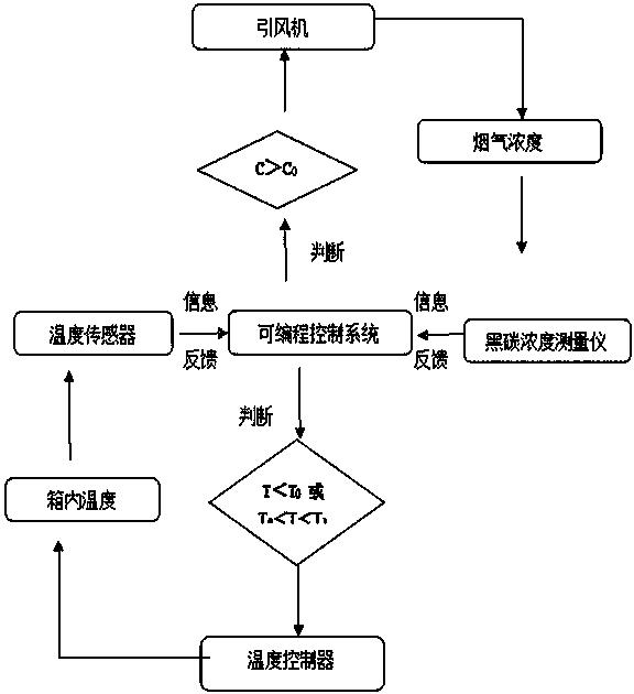 A kind of black carbon preparation device and preparation method