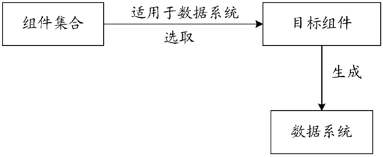 Data system generation method and device, computer equipment and storage medium