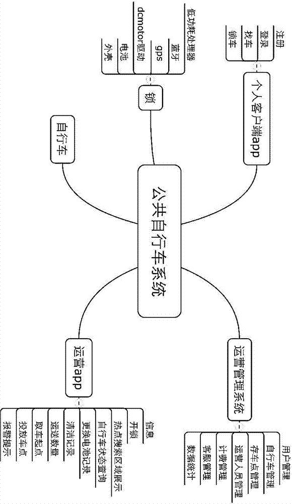 System and method for bicycle management
