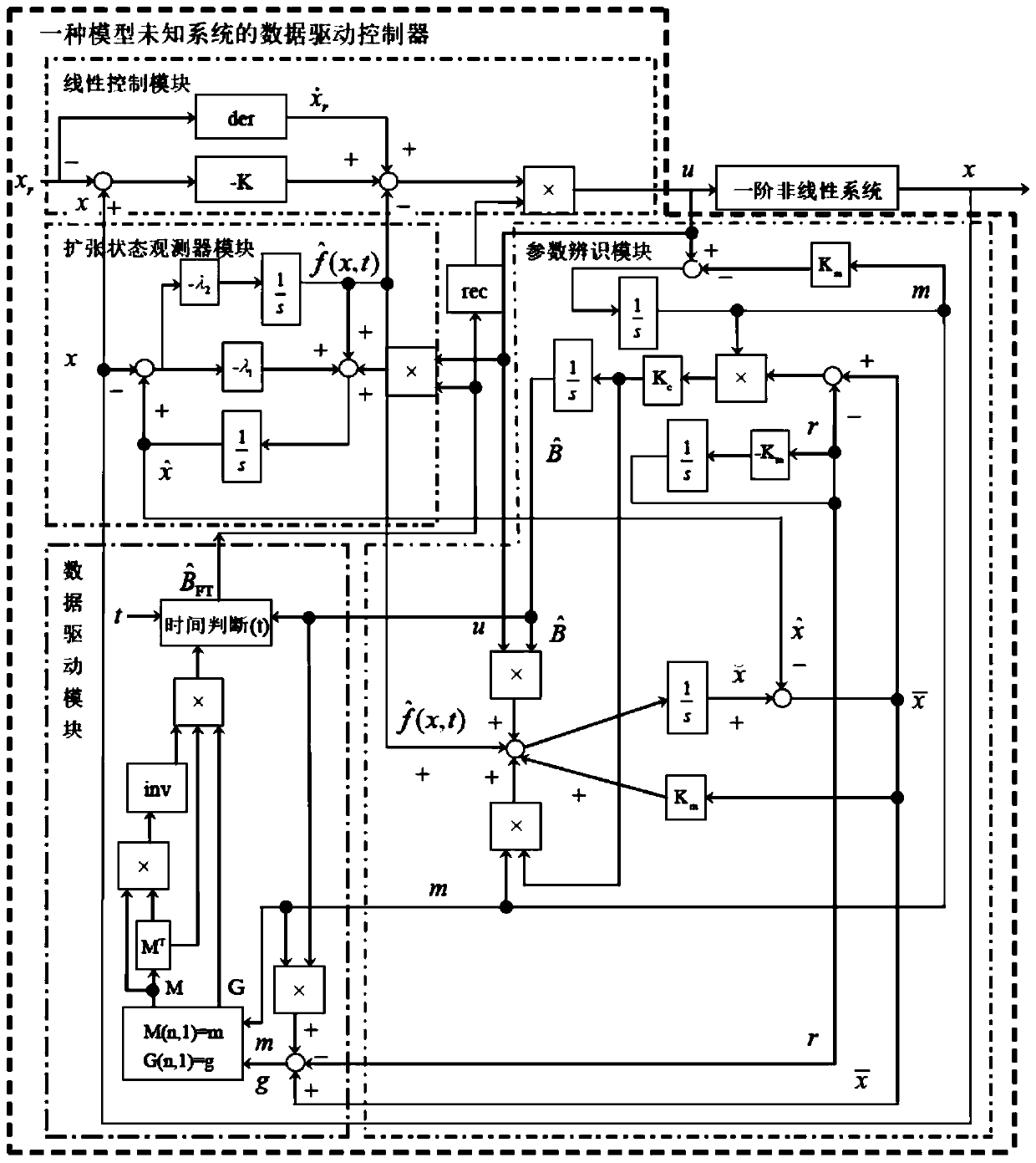 Data driving controller of model unknown system