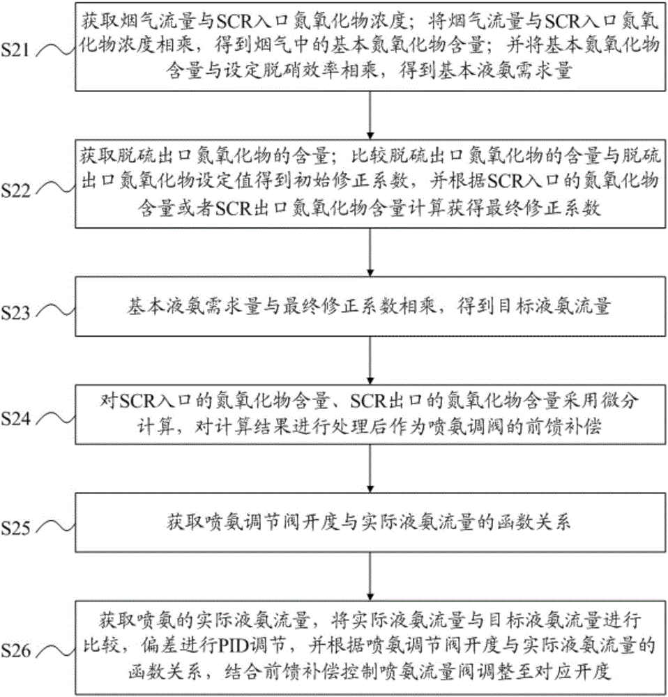 Automatic control method and system of thermal-power-unit SCR denitration ammonia spraying