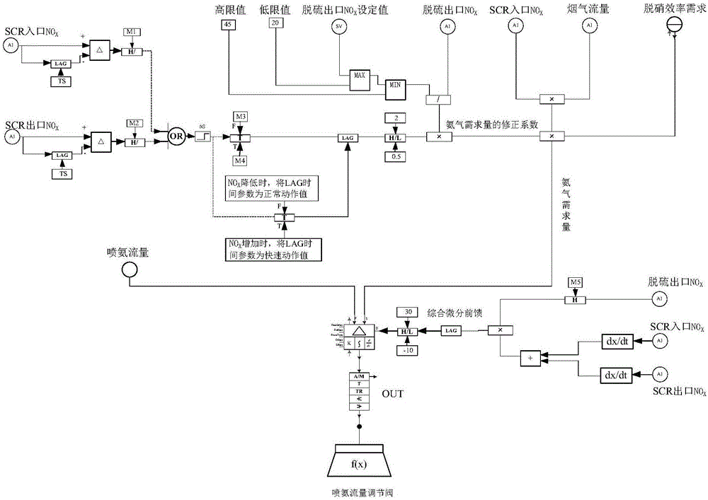 Automatic control method and system of thermal-power-unit SCR denitration ammonia spraying