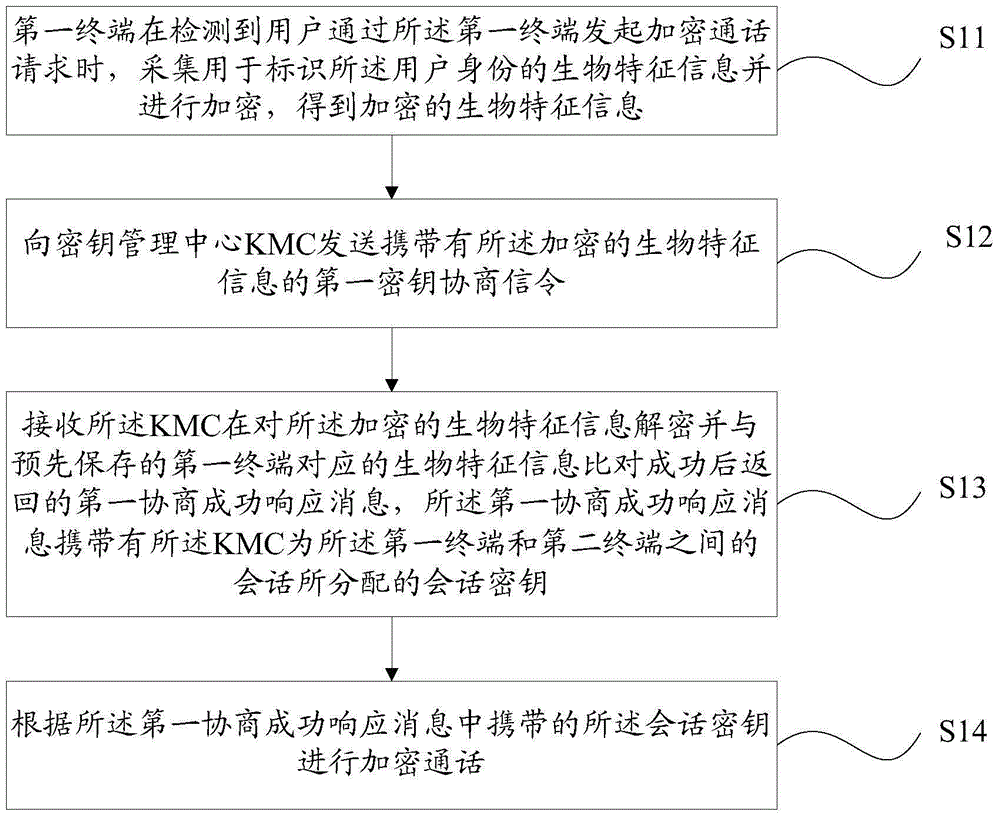 Processing method and apparatus of encrypted call, terminal, and KMC