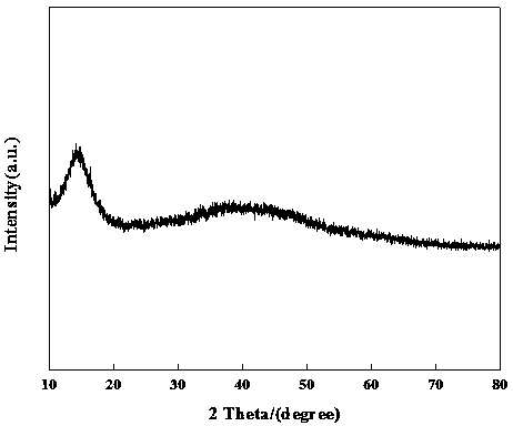 Preparation method for high-rate-performance sulfur-like positive electrode material namely molybdenum polysulfide nanosheet