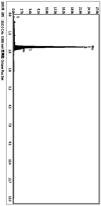 Preparation method for high-rate-performance sulfur-like positive electrode material namely molybdenum polysulfide nanosheet