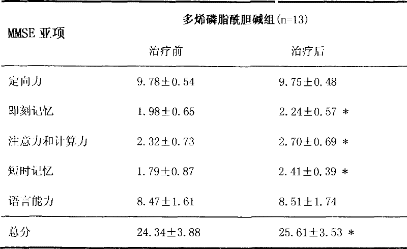 Pharmaceutical uses of polyene phosphatidyl choline for treating cognitive impairment