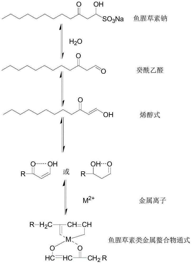 Preparation method and application of houttuyniatin metal complexes