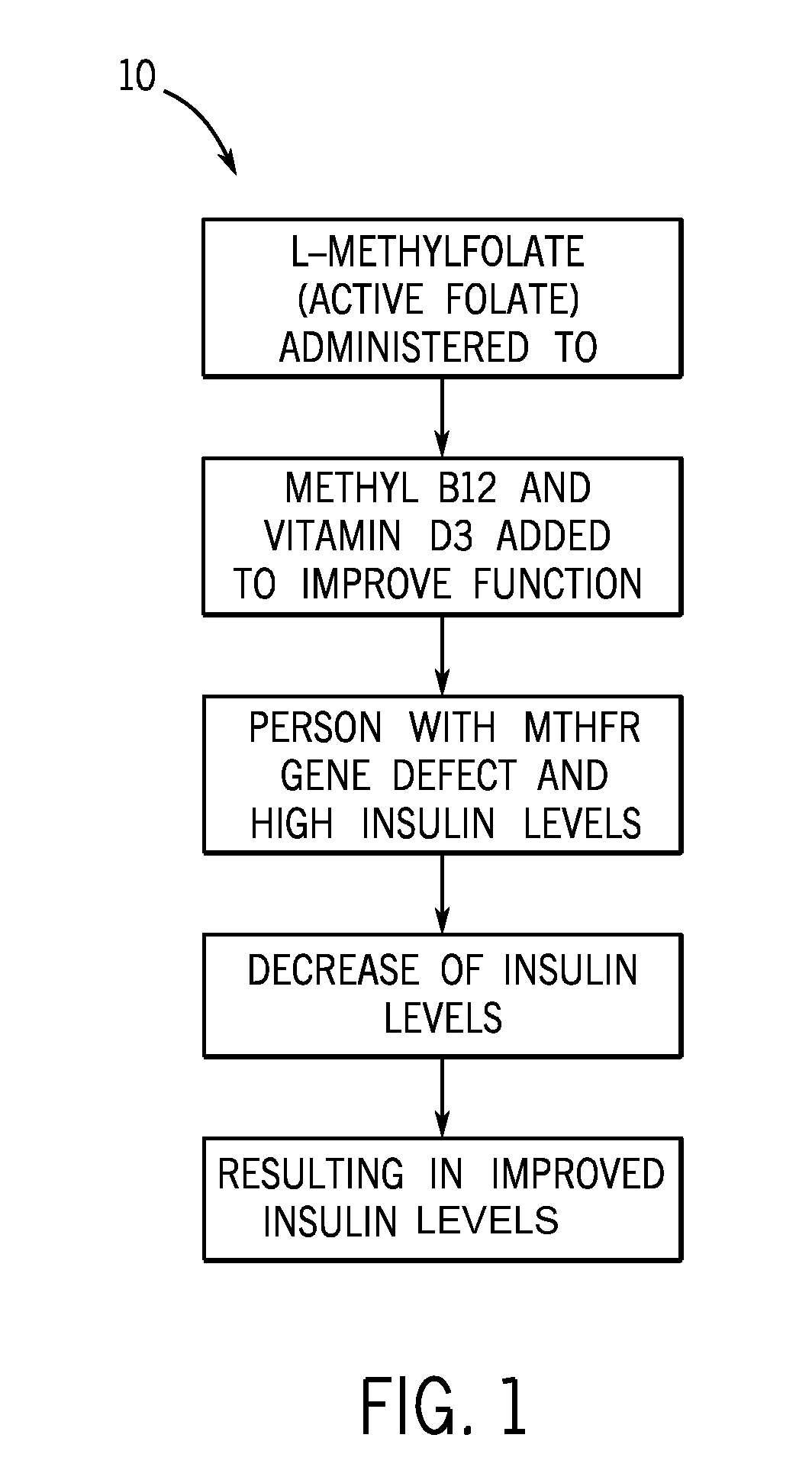 Method of reducing fasting insulin levels in mthfr gene deficient subjects with normal to slightly elevated hemoglobin a1c
