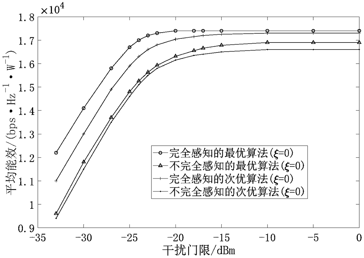 Power distribution optimization method for cognitive relay network energy efficiency maximization