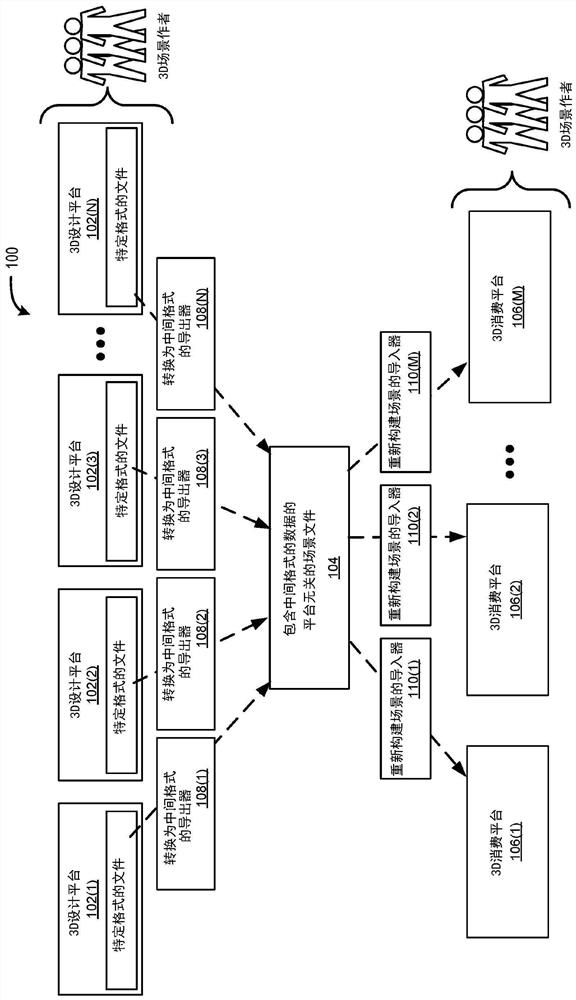 Generating and providing platform agnostic scene files in an intermediate format