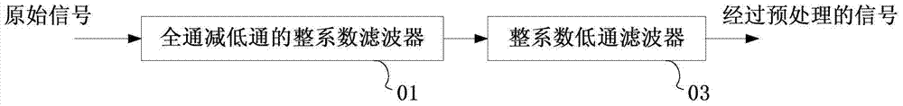 Efficient and accurate signal preprocessing method and signal wave crest detecting method