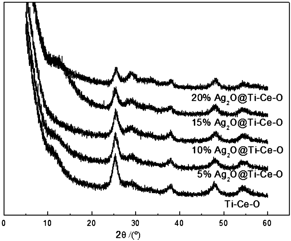 A kind of ag2o@ti-ce-o dual-function catalytic adsorption desulfurizer and its preparation method and application