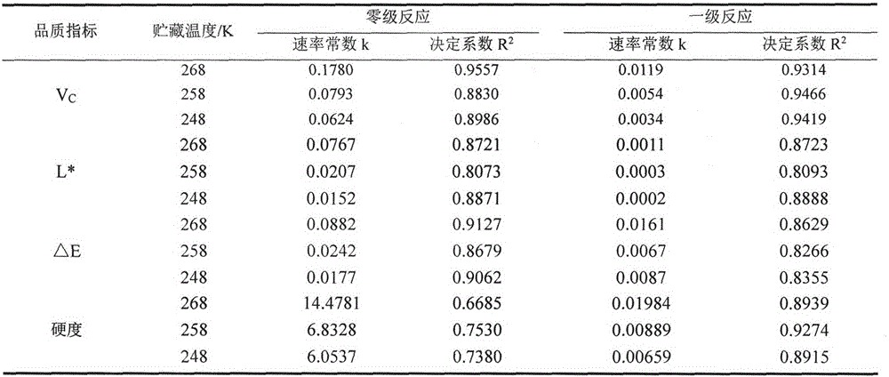 Method for accurately forecasting quality change of quickly-frozen lotus root slices