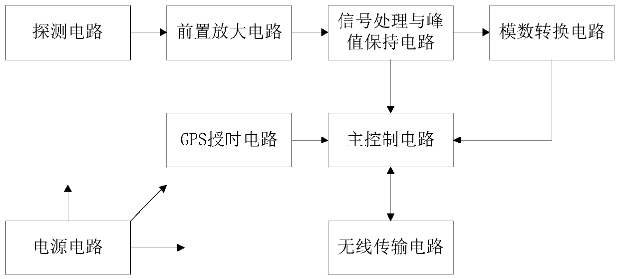 Aircraft laser receiving equipment