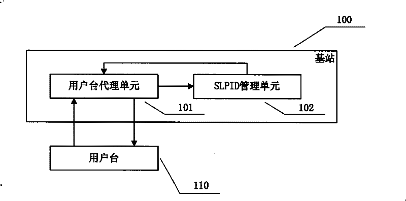 Regulation method, distribution method and management system of dormancy identification