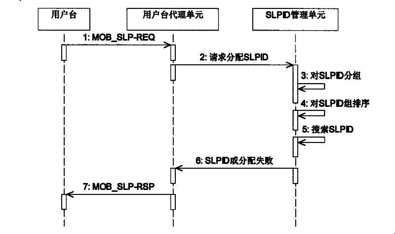 Regulation method, distribution method and management system of dormancy identification