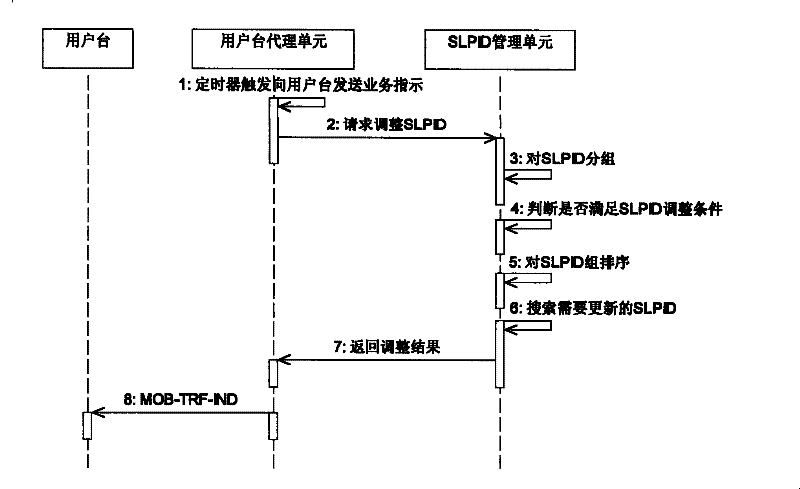 Regulation method, distribution method and management system of dormancy identification