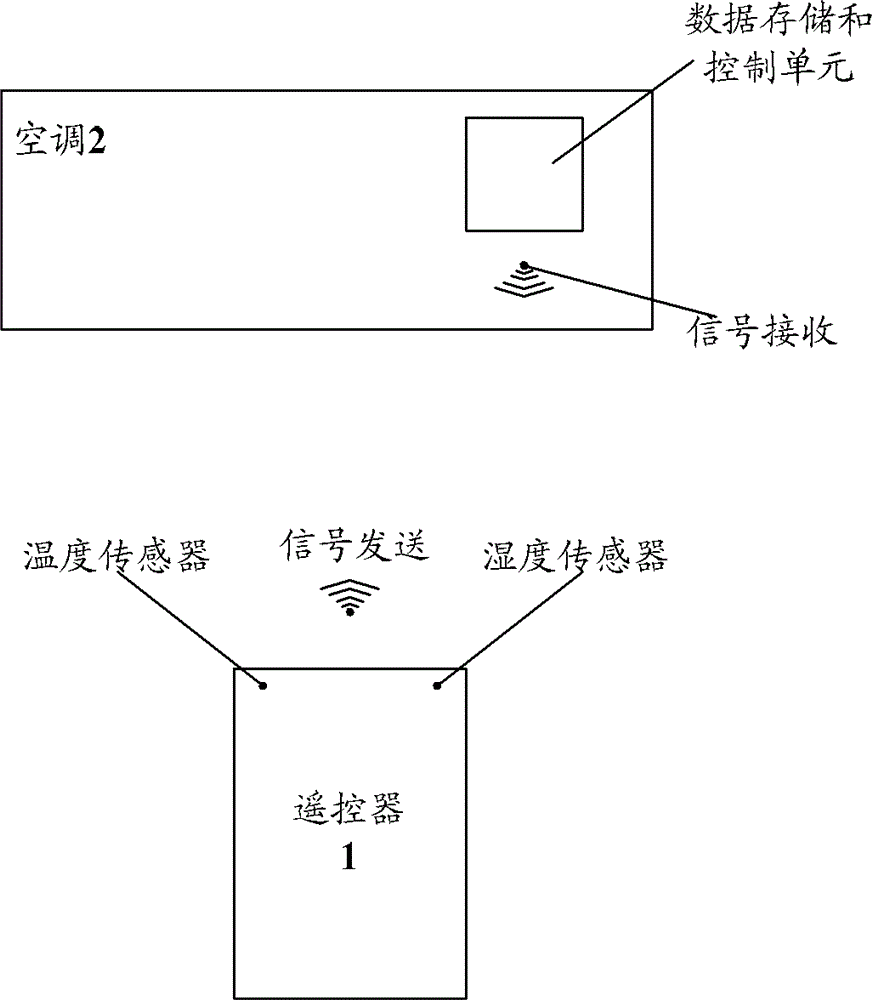 Method, apparatus and system for controlling temperature and humidity