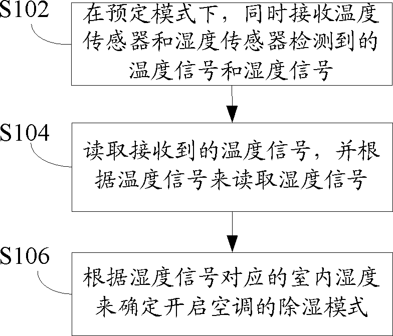 Method, apparatus and system for controlling temperature and humidity