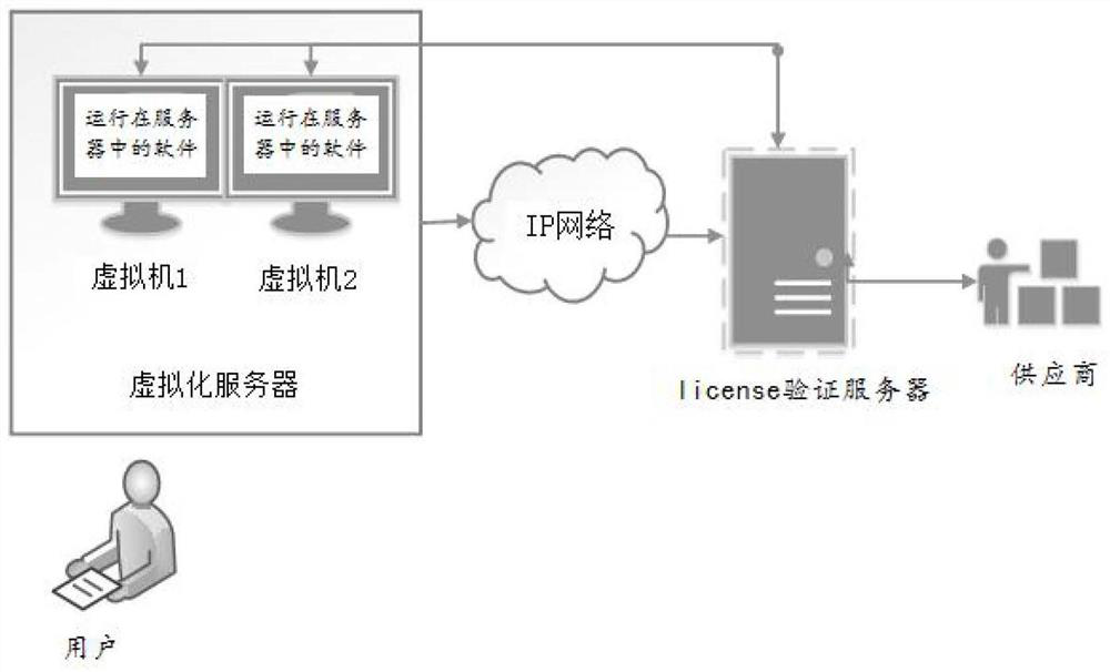 A method and system for verifying a software license in a virtual machine scenario