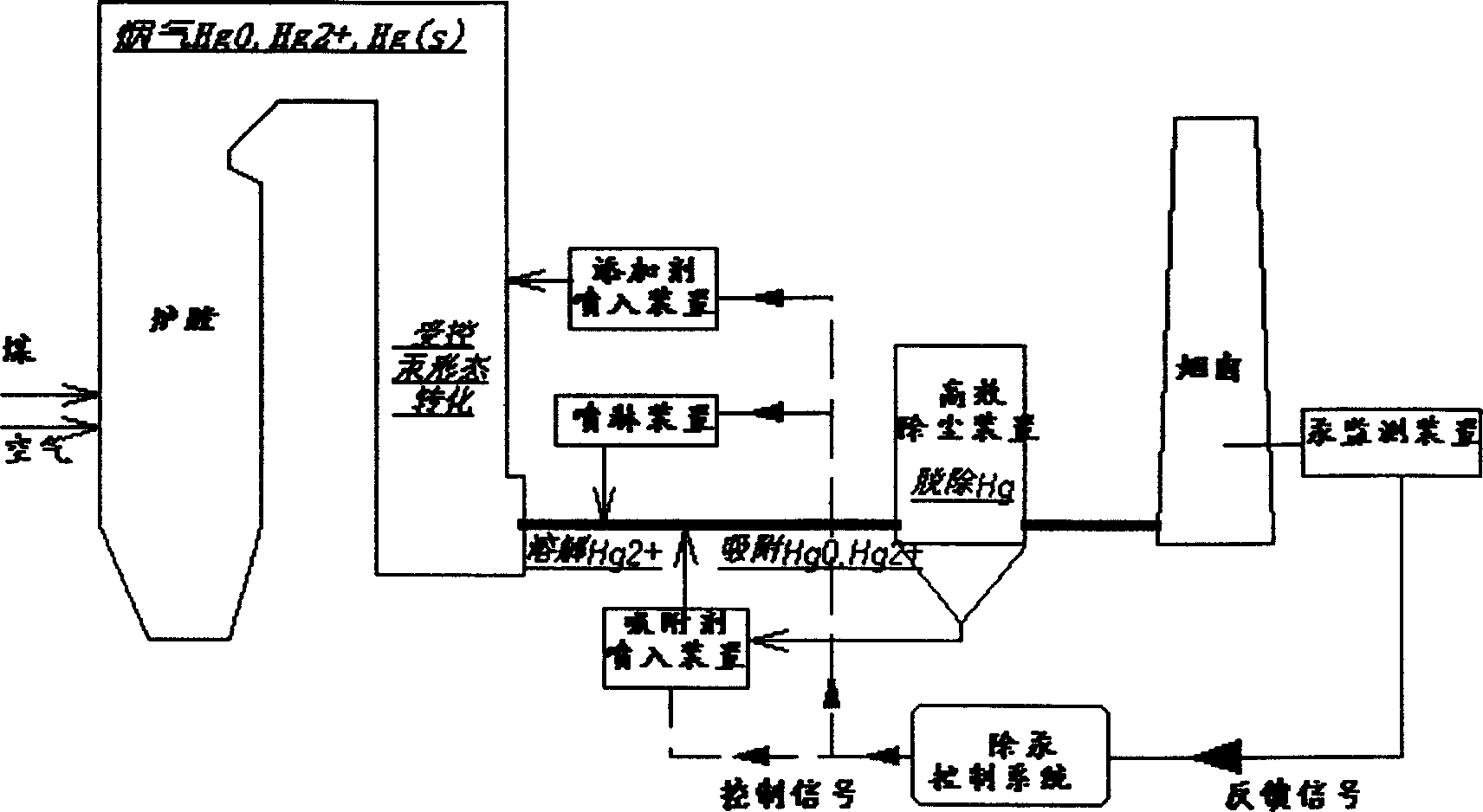 Coal-fired mercury discharge control method based on semi-dry process