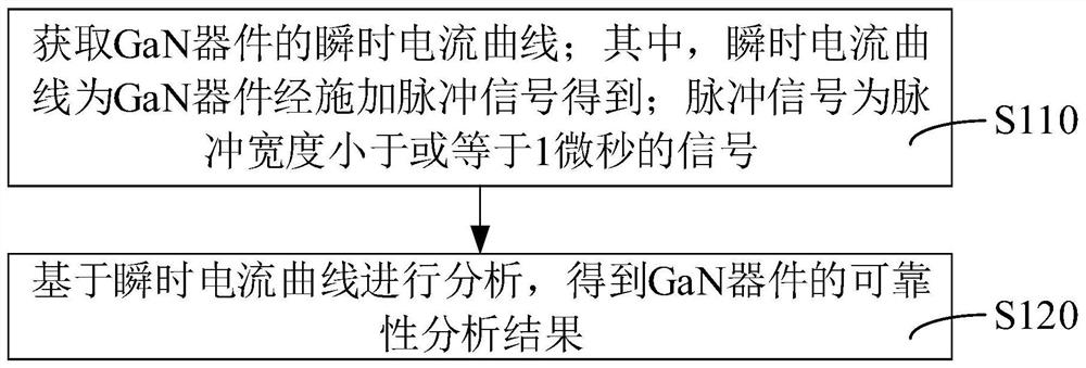 Reliability testing method, device and system of gan device