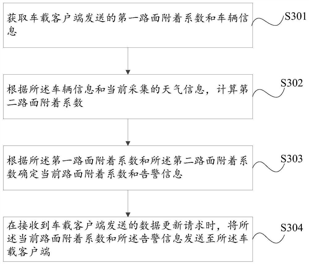 A system and method for predicting road surface adhesion coefficient of the whole road network