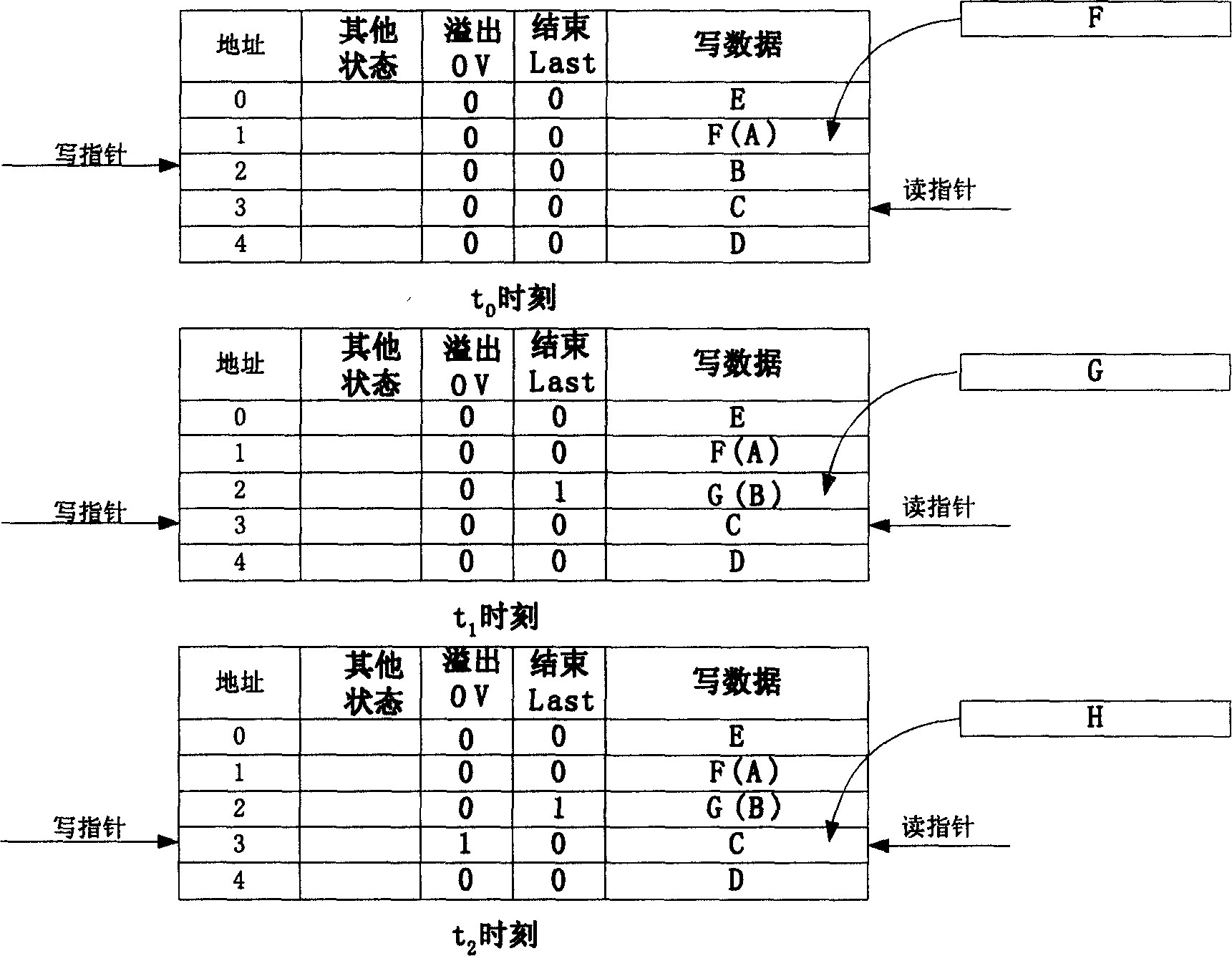 Data handling method of FIFO memory device