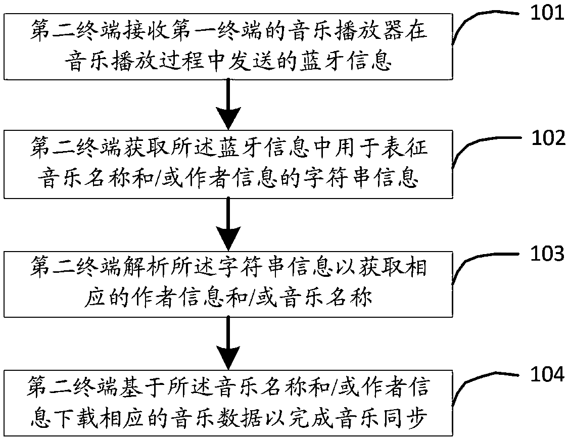 Music synchronization method for different terminals, terminal equipment and automobile