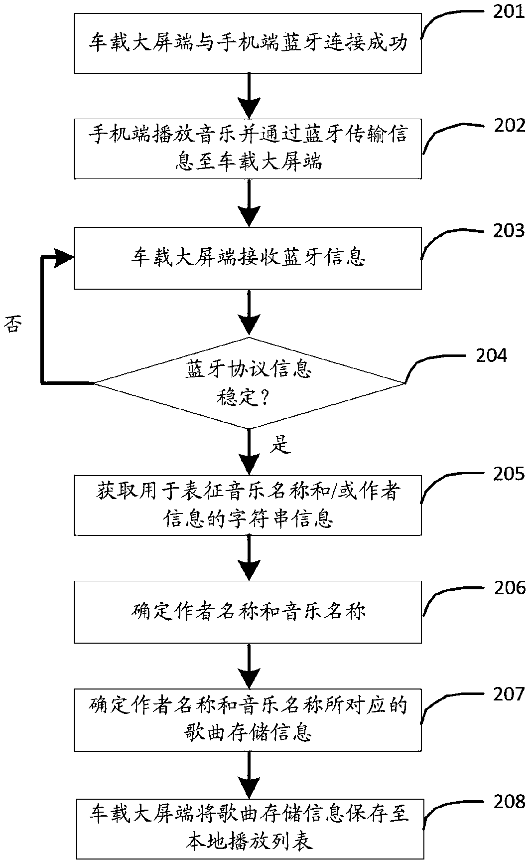 Music synchronization method for different terminals, terminal equipment and automobile