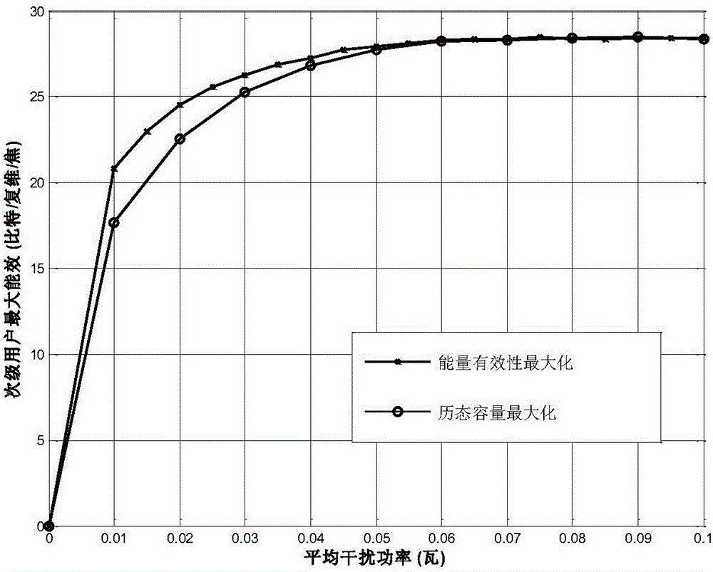 Power distribution method with maximum energy efficiency based on frequency spectrum sharing