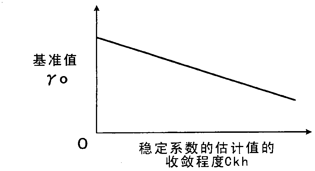 Device for estimating turning characteristic of vehicle