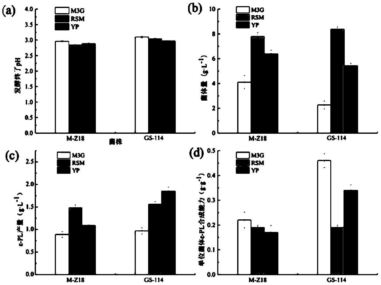 Streptomyces albulus (GS-114) and method of the same to prepare epsilon-polylysine