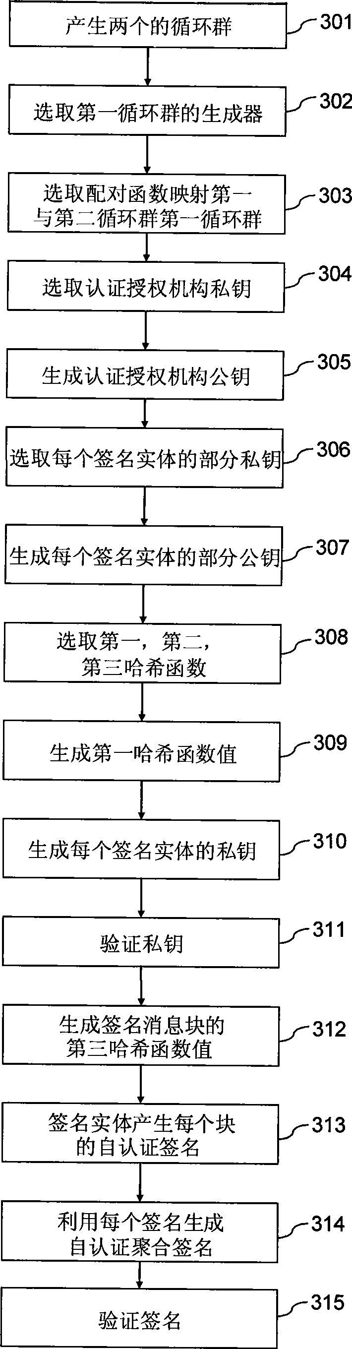 Elliptical curve-based method and elliptical curve-based device for self-authenticating signature