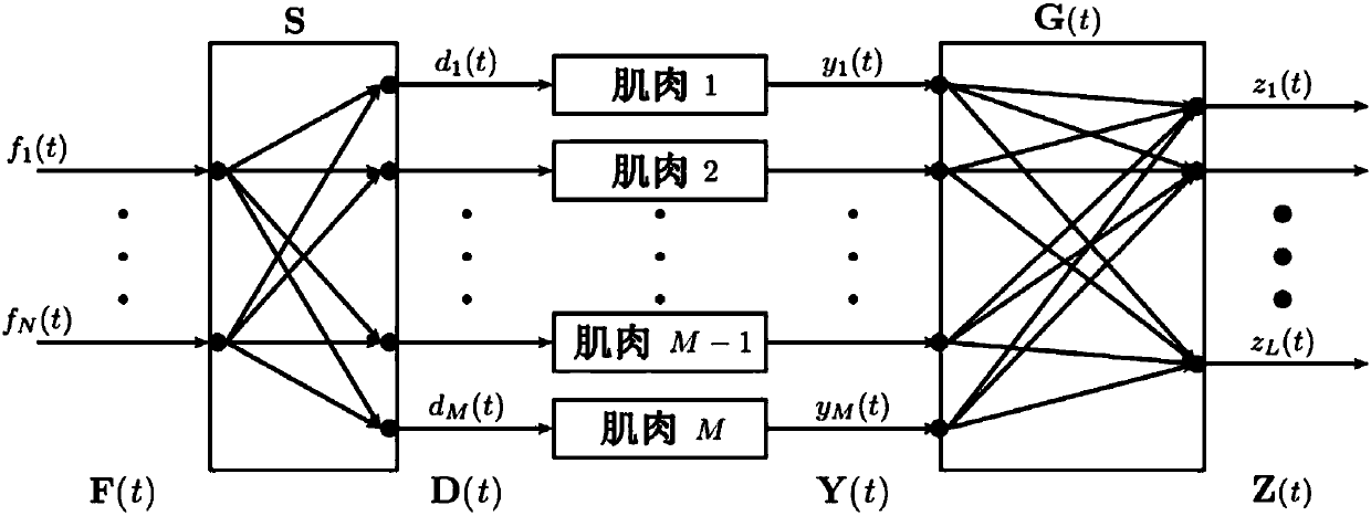 Multi-dimensional control method and device based on gestures