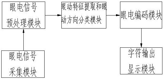 A human-computer interaction system and its interaction method based on oculoelectric coding