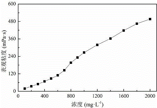 Acrylamide copolymer oil-dispelling agent with sulfitobetaine structure and synthesis method