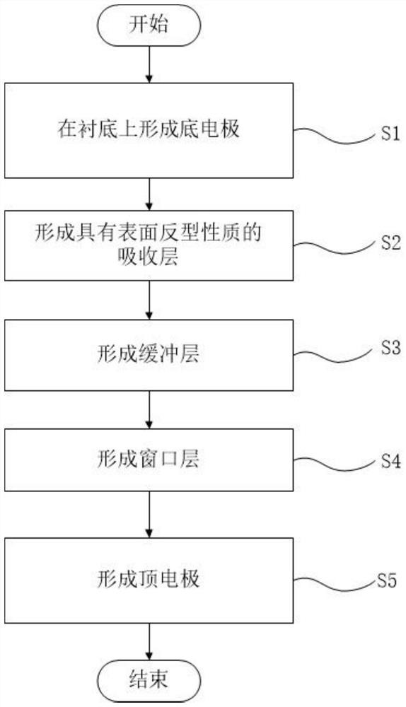 Thin film solar cell absorption layer forming method, thin film solar cell and preparation method