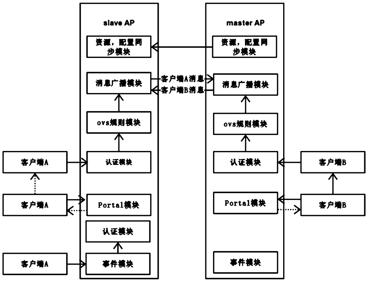 Distributed Portal access method
